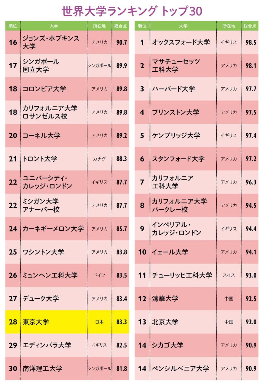 【図表】世界大学ランキング トップ30