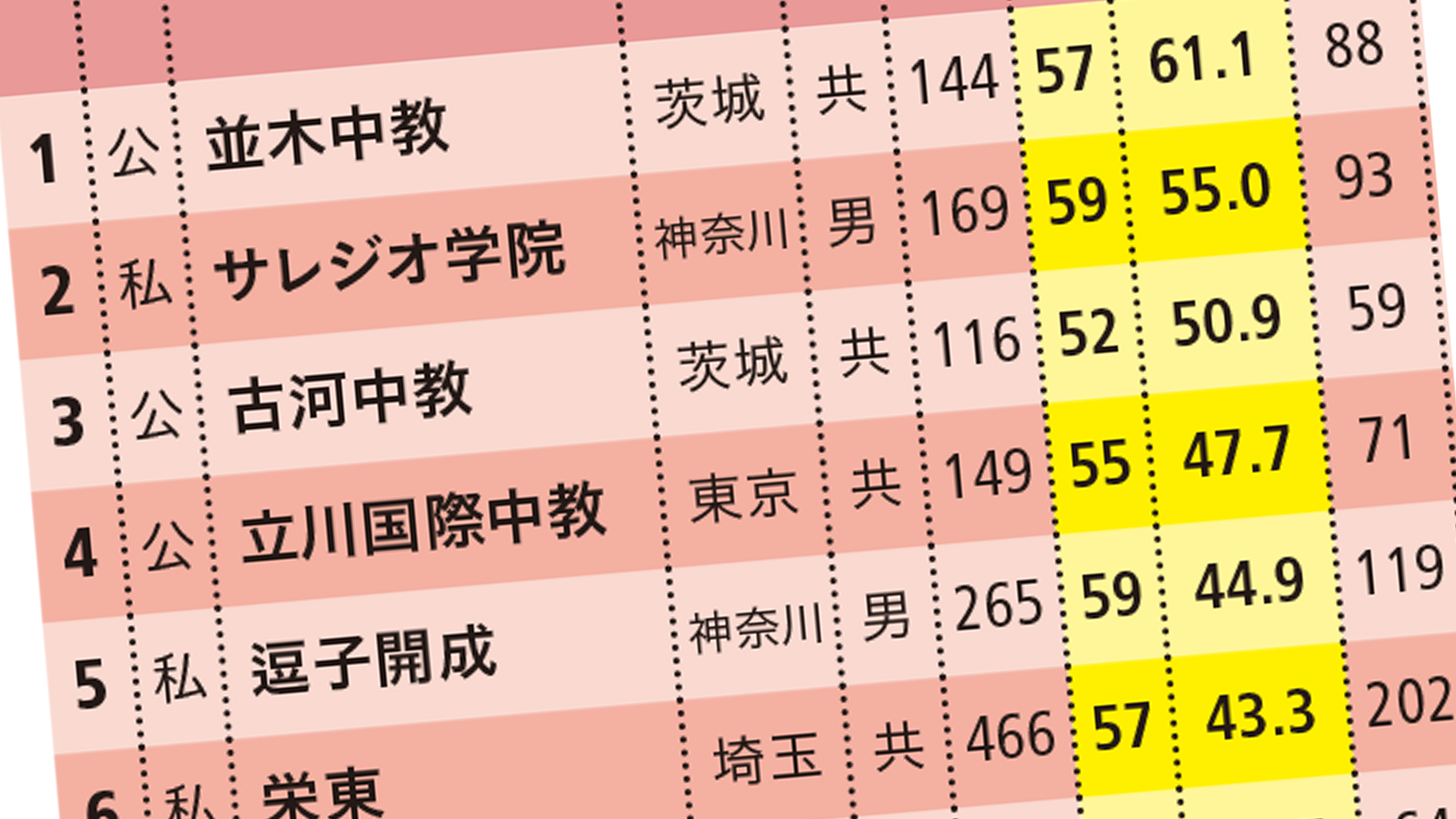 日本で1番偏差値が高い中学はどこですか？