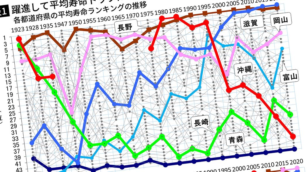 100年統計で判明…｢長寿1位｣へ大躍進の滋賀県民が｢短命県｣転落の沖縄県民の半分しか着用しない｢夏アイテム｣ かつて長寿1位だった沖縄が短命県から復活しそうもない納得の理由