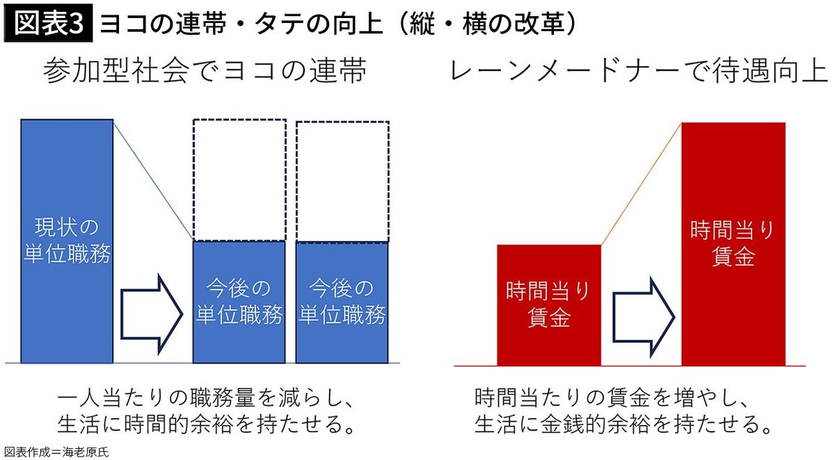 【図表3】ヨコの連帯・タテの向上