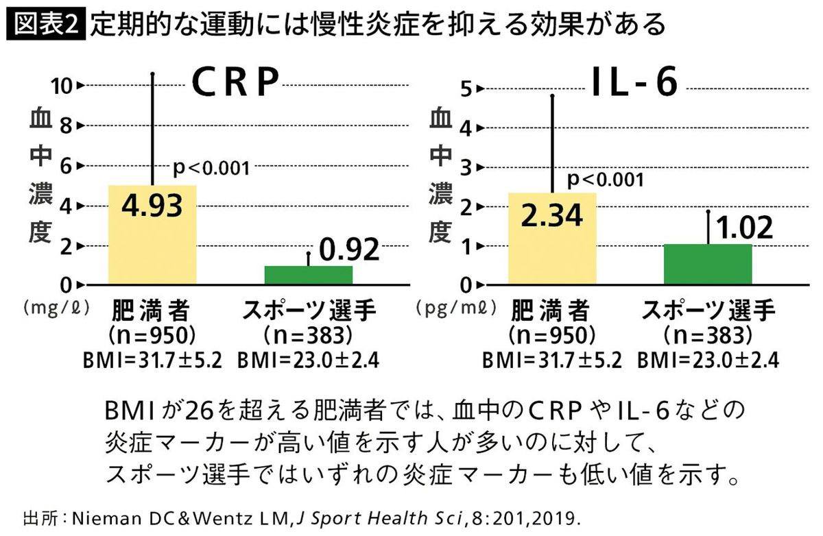 定期的な運動には慢性炎症を抑える効果がある