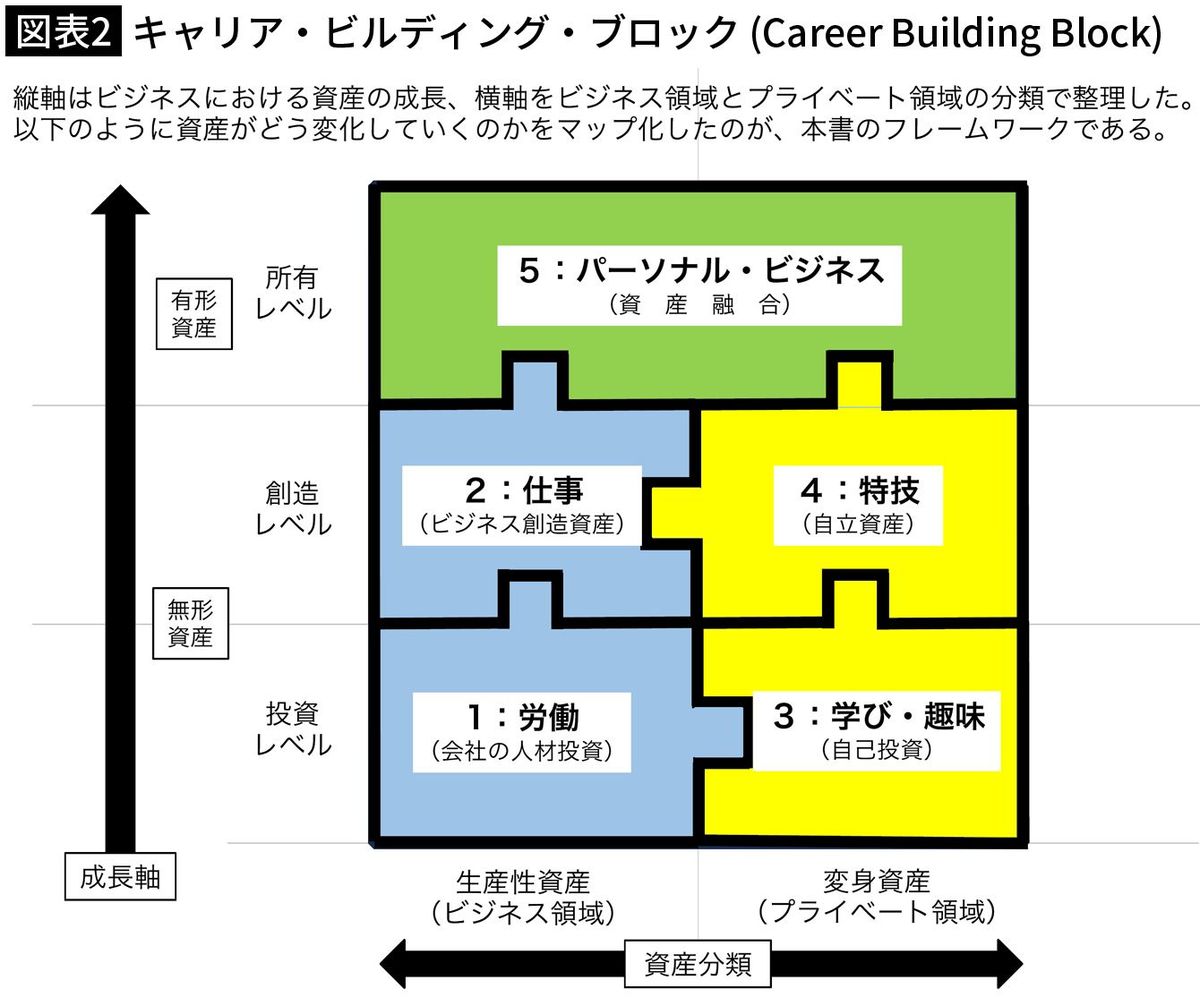【図表2】キャリア・ビルディング・ブロック