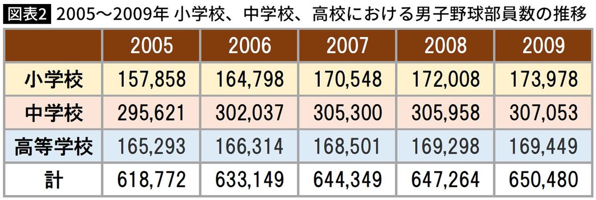 【図表】2005年～2009年　小学校、中学校、高校における男子野球部員数の推移