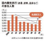 国内観光旅行（避暑、避寒、温泉など）の参加人数