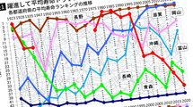 100年統計で判明…｢長寿1位｣へ大躍進の滋賀県民が｢短命県｣転落の沖縄県民の半分しか着用しない｢夏アイテム｣