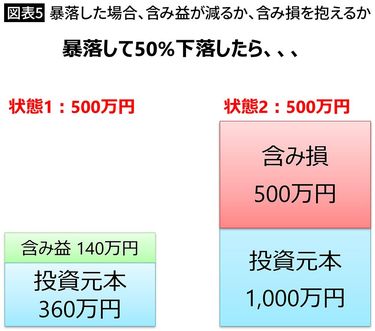 オルカン､S&P500絶好調のいまは｢売り時｣なのか…お金のプロ｢新型
