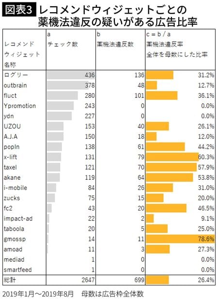【図表3】レコメンドウィジェットごとの薬機法違反の疑いがある広告比率