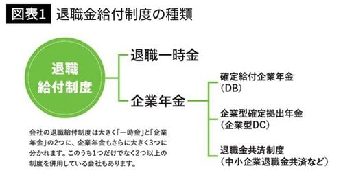 退職金給付制度の種類