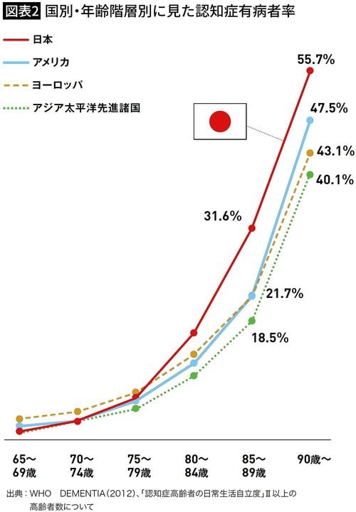 【図表2】国別・年齢階層別に見た認知症有病者率