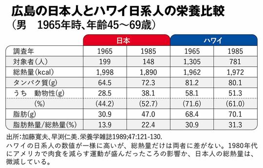 【図表】広島の日本人とハワイ日系人の栄養比較