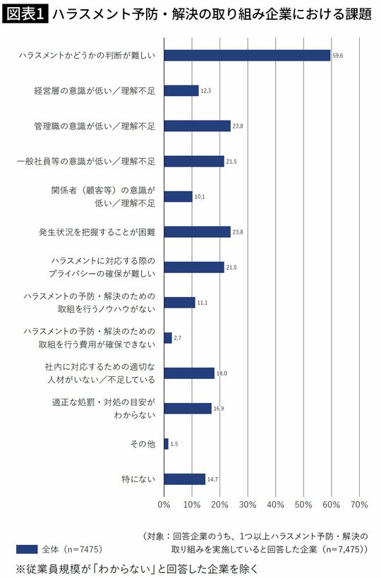 ハラスメント予防・解決の取り組み企業における課題