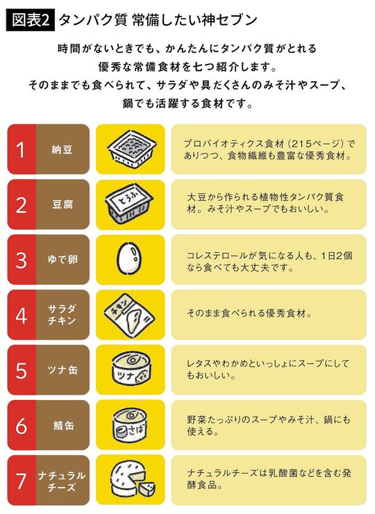【図表2】タンパク質 常備したい神セブン