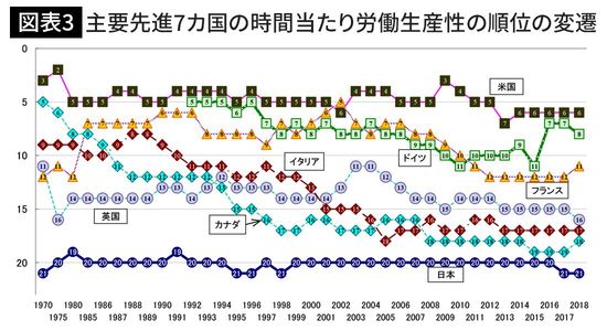 主要先進7カ国の時間当たり労働生産性の順位の変遷