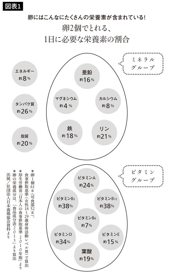 卵にはこんなにたくさんの栄養素が含まれている！