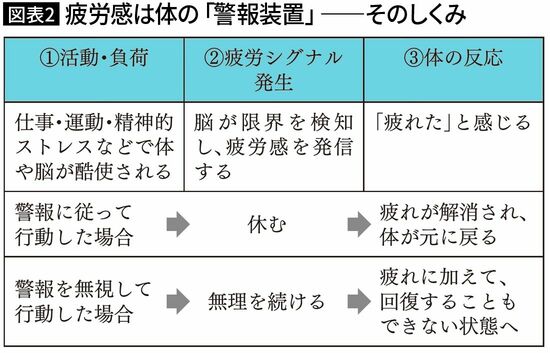 【図表2】疲労感は体の「警報装置」――そのしくみ