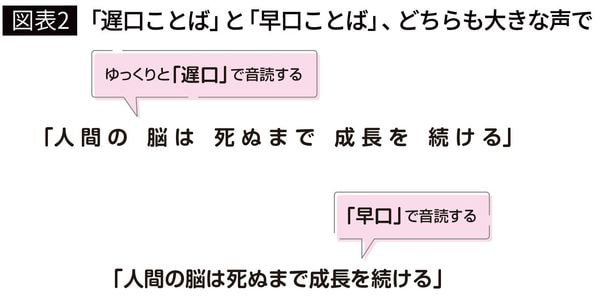 【図表2】「遅口ことば」と「早口ことば」、どちらも大きな声で