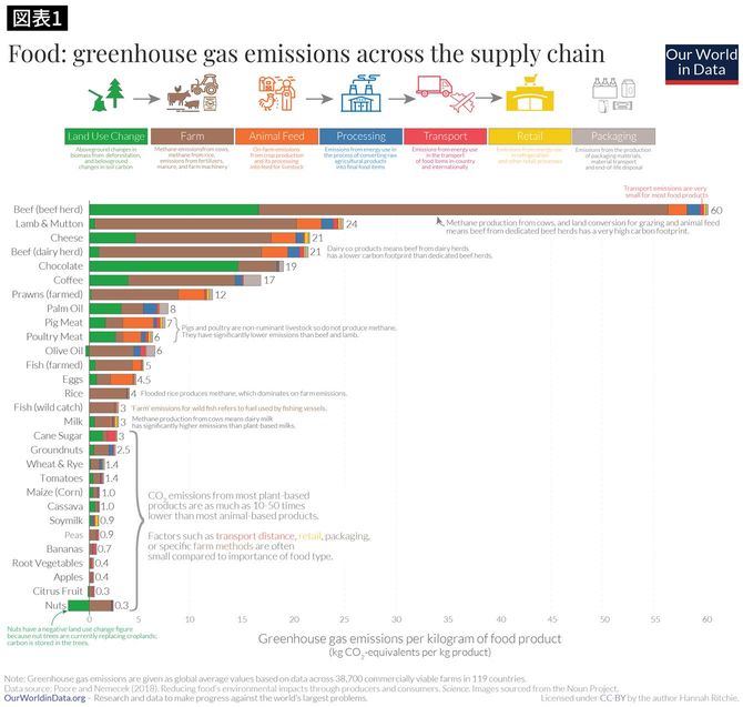 食品の生産工程で排出される温室効果ガスの総量（出所：Our World in Data）
