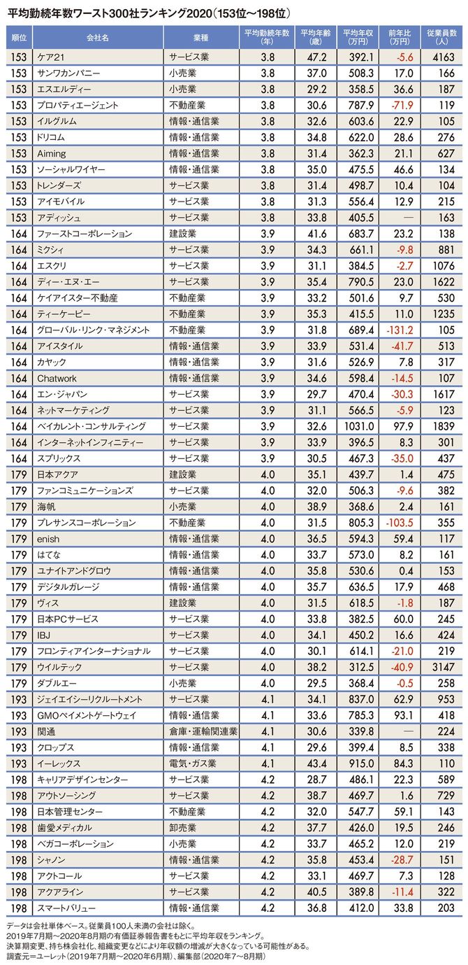 平均勤続年数ワースト300社ランキング2020（153位～198位）