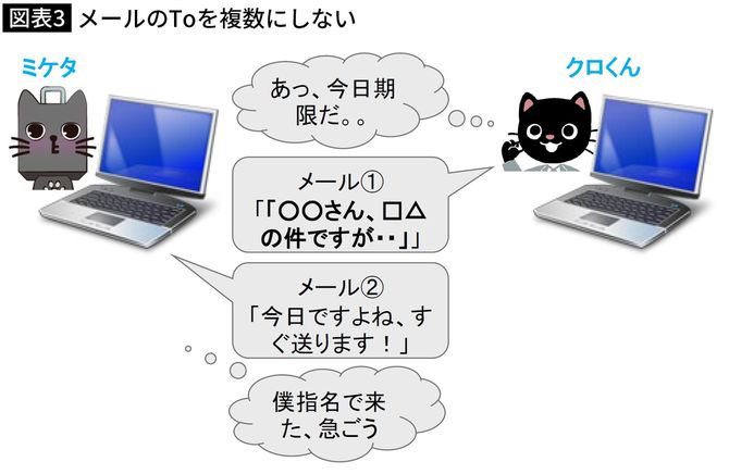 【図表】メールのToを複数にしない