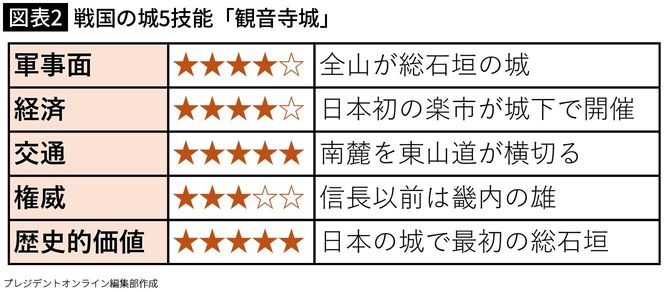 【図表2】戦国の城・5技能採点表　観音寺城