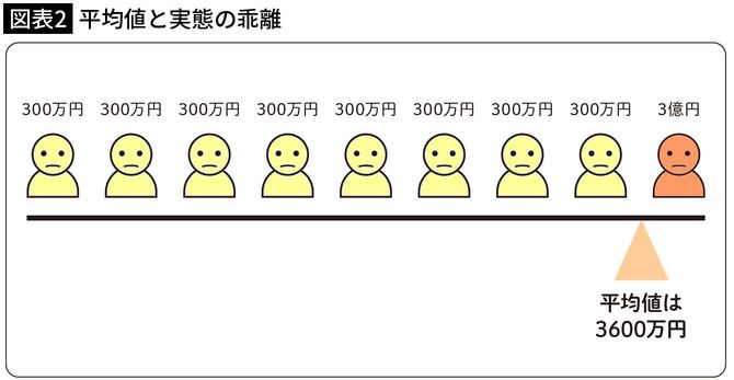 【図表2】平均値と実態の乖離