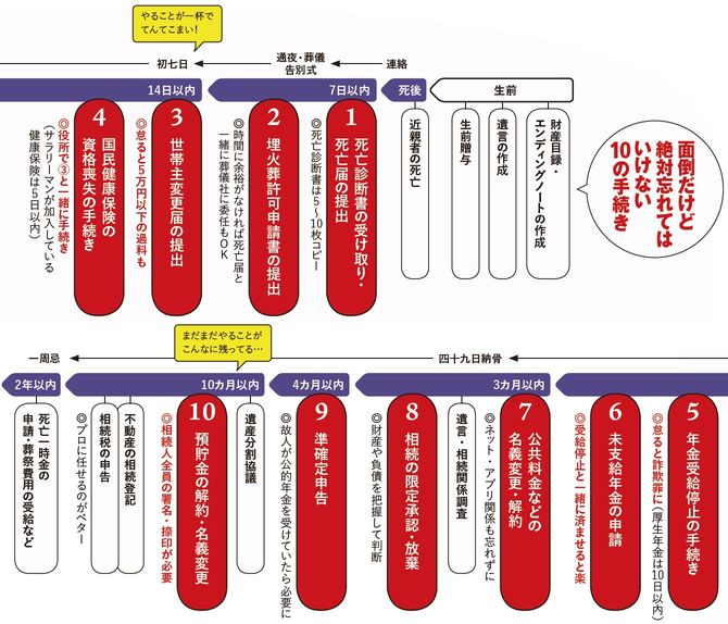面倒だけど絶対忘れてはいけない10の手続き