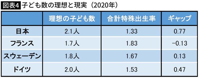 【図表】子ども数の理想と現実(2020年)