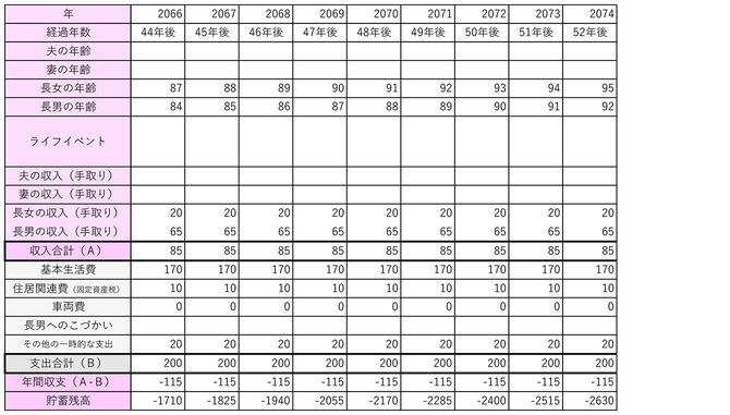 【図表2】長女が戻ってきたときの収支