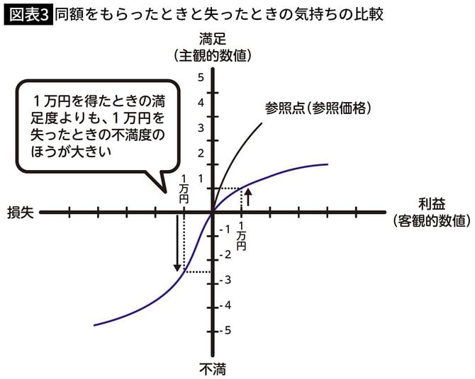 【図表3】同額をもらったときと失ったときの気持ちの比較