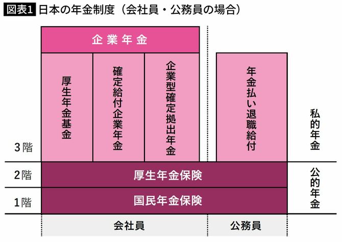 日本の年金制度（会社員・公務員の場合）