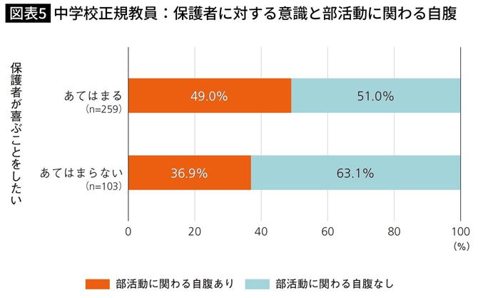 中学校正規教員:保護者に対する意識と部活動に関わる自腹