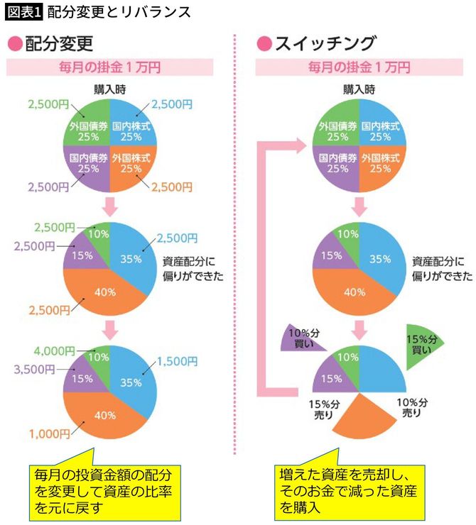 【図表1】配分変更とリバランス