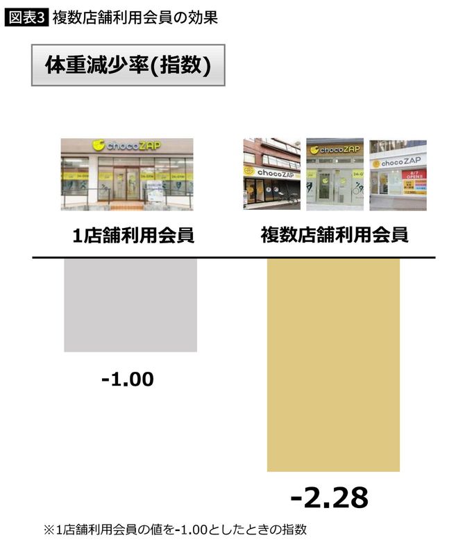 複数店舗利用会員の効果