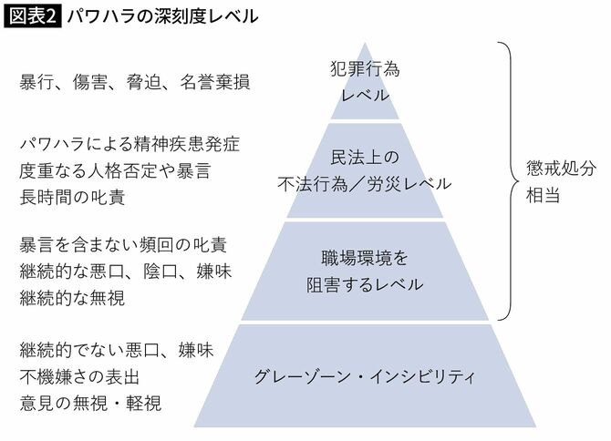 パワハラの深刻度レベル