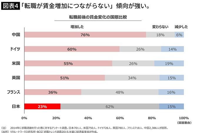 【図表4】「転職が賃金増加につながらない」傾向が強い