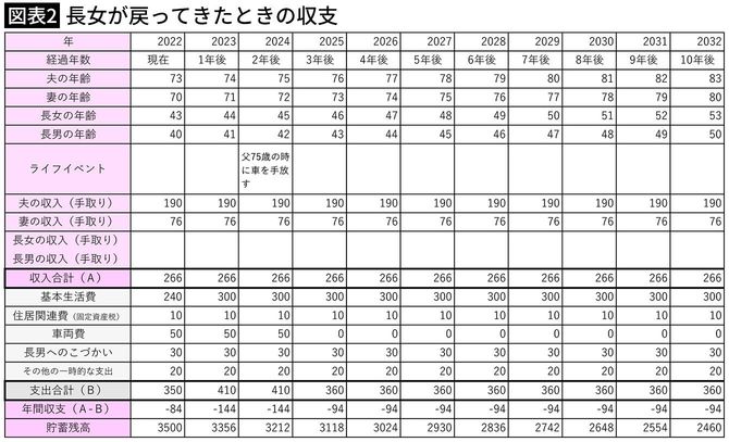 【図表2】長女が戻ってきたときの収支