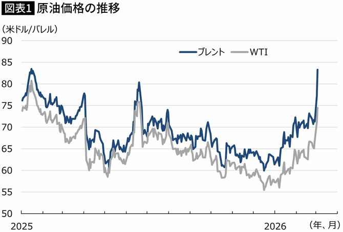 【図表】原油価格の推移