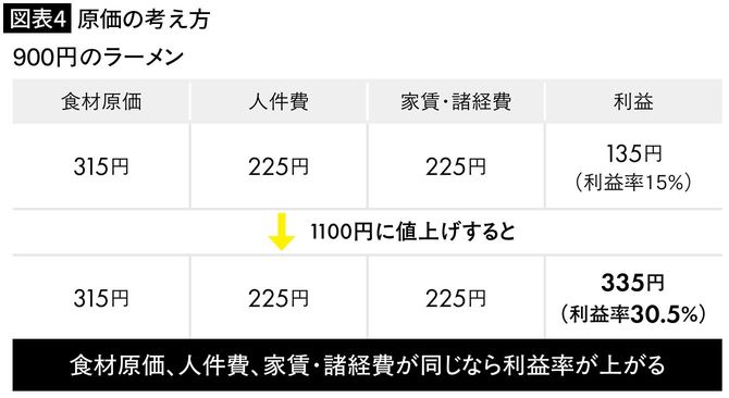 【図表4】原価の考え方