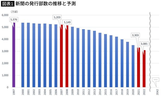 【図表】新聞の発行部数の推移と予測