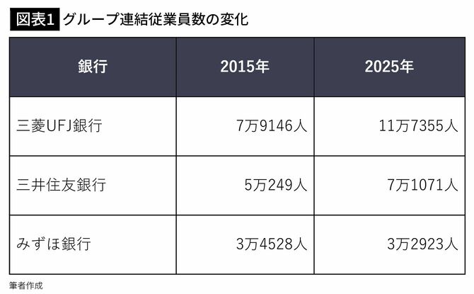 【図表1】グループ連結従業員数の変化