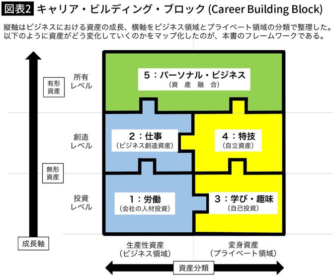 【図表2】キャリア・ビルディング・ブロック