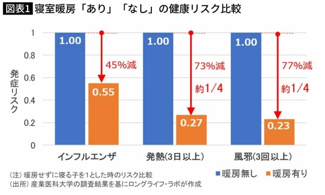 寝室暖房「あり」「なし」の健康リスク比較