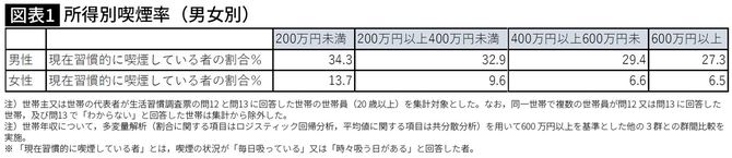 【図表】所得別喫煙率（男女別）