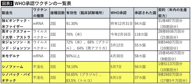 WHO承認ワクチンの一覧表
