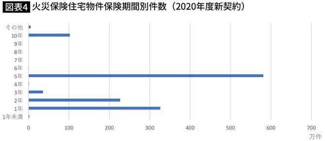 火災保険住宅物件保険期間別件数（2020年度新契約）