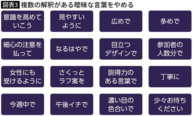 【図表】複数の解釈がある曖昧な言葉をやめる
