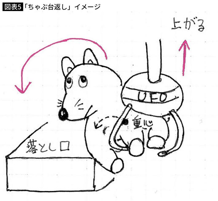 筆者作成。出典＝『<a href="https://www.amazon.co.jp/exec/obidos/ASIN/479768139X/presidentjp-22" target="_blank">クレーンゲームで学ぶ物理学</a>』