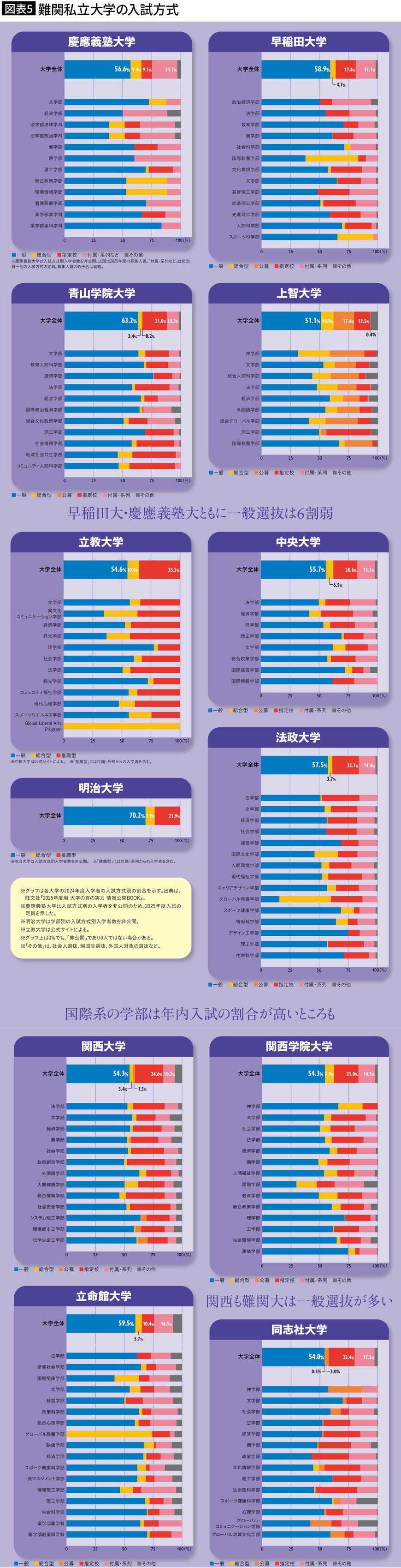 【図表5】難関私立大学の入試方式