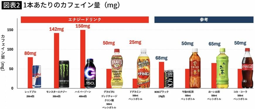 【図表2】1本あたりのカフェイン量(mg)