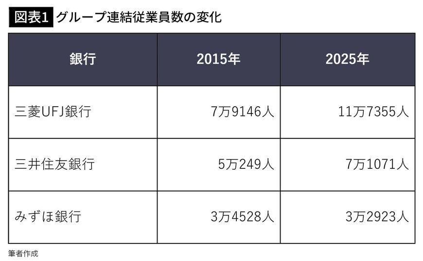 【図表1】グループ連結従業員数の変化